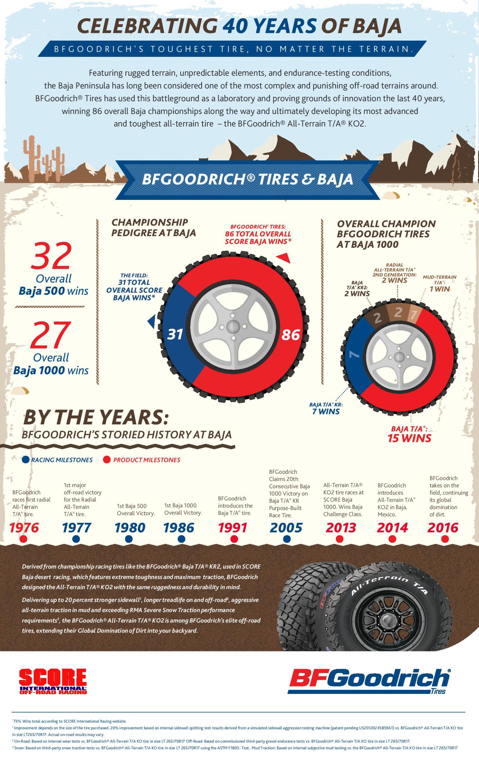 BFGOODRICH_and_Baja_40_Years_Graphic.jpg